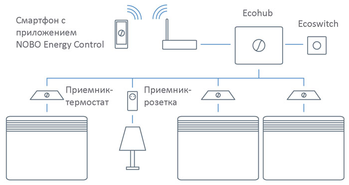 Система дистанционного управления NOBO Energy Control